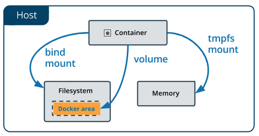 /images/docker/use-volumes-with-docker-compose/use-volumes.png